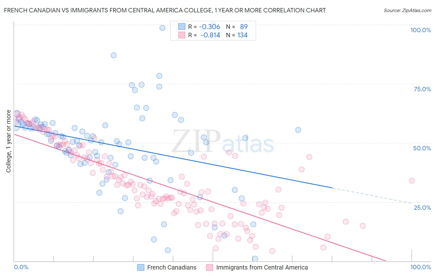 French Canadian vs Immigrants from Central America College, 1 year or more