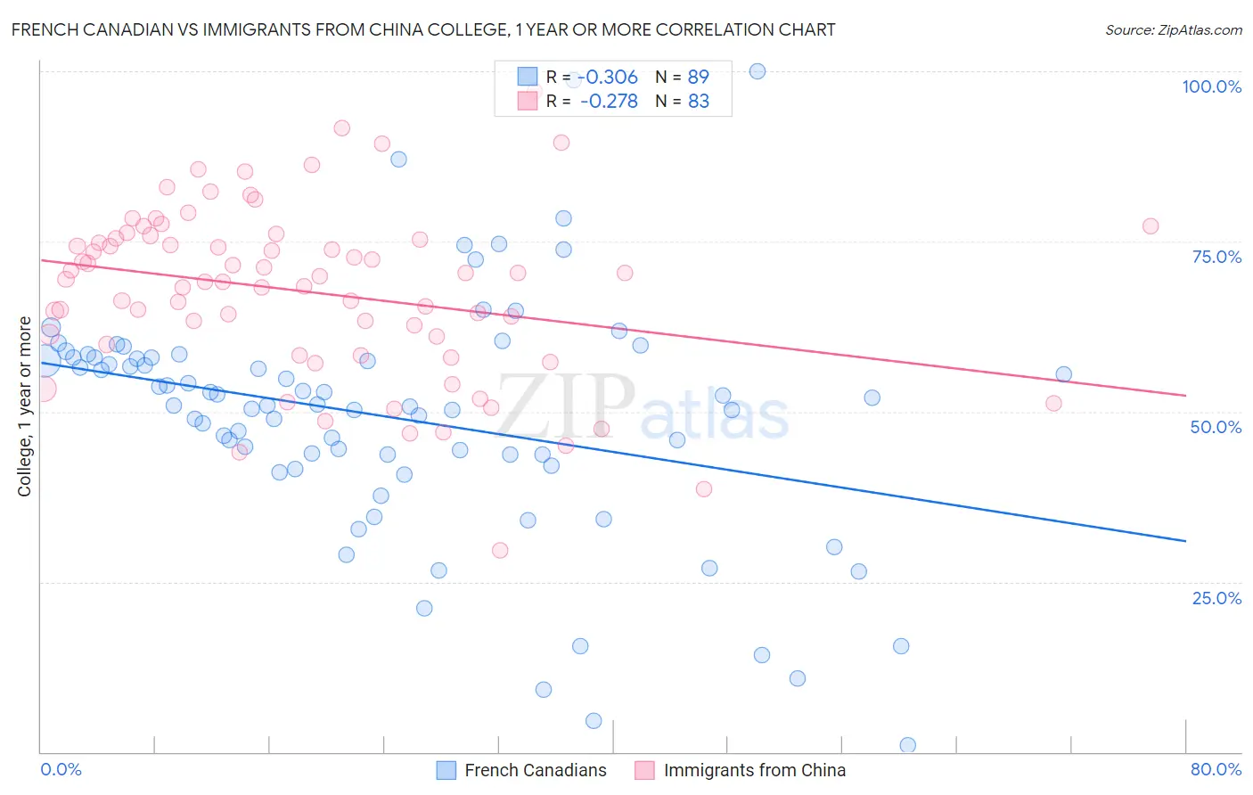 French Canadian vs Immigrants from China College, 1 year or more