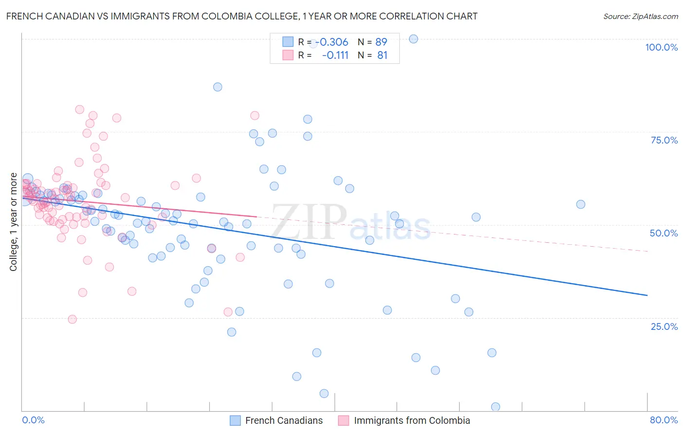 French Canadian vs Immigrants from Colombia College, 1 year or more