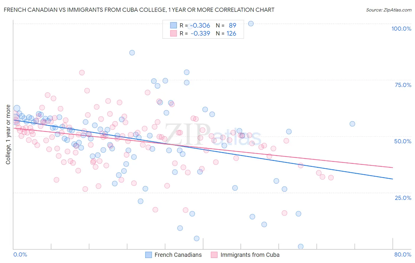 French Canadian vs Immigrants from Cuba College, 1 year or more