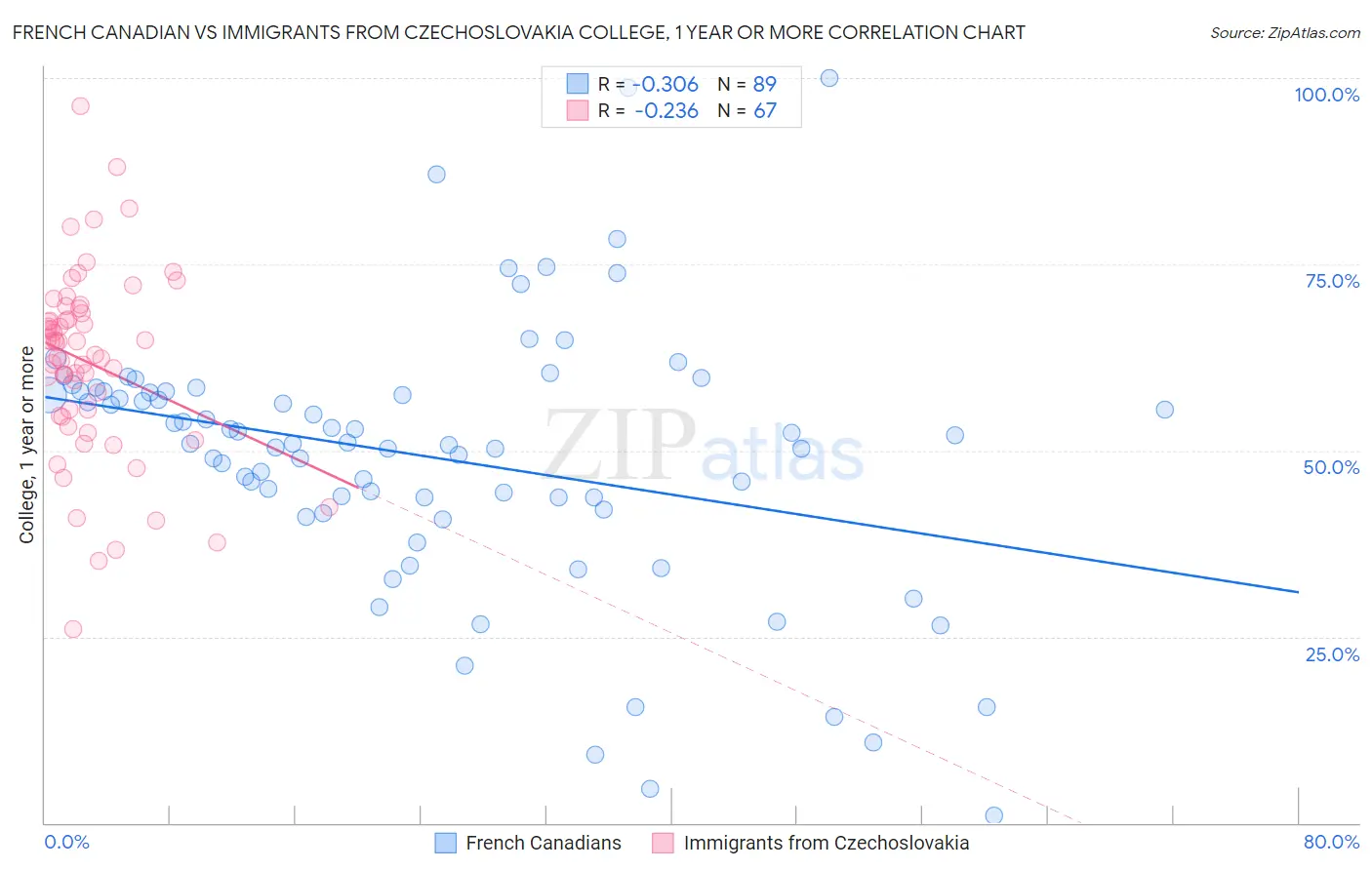 French Canadian vs Immigrants from Czechoslovakia College, 1 year or more