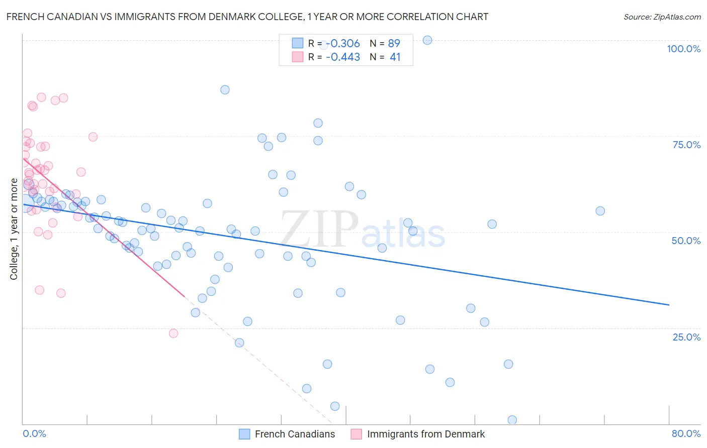French Canadian vs Immigrants from Denmark College, 1 year or more