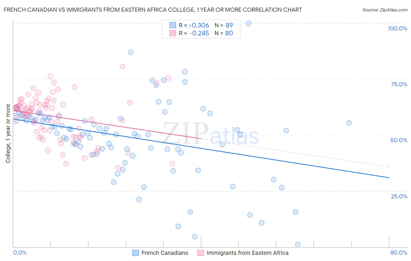 French Canadian vs Immigrants from Eastern Africa College, 1 year or more