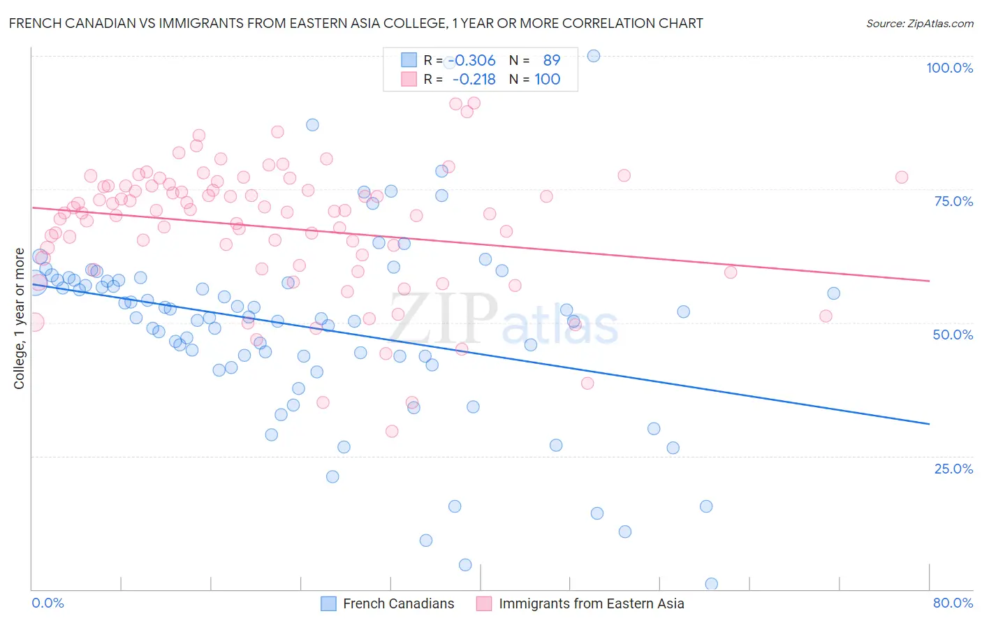 French Canadian vs Immigrants from Eastern Asia College, 1 year or more