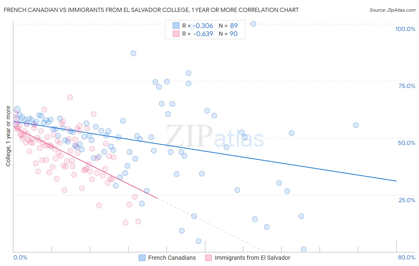 French Canadian vs Immigrants from El Salvador College, 1 year or more