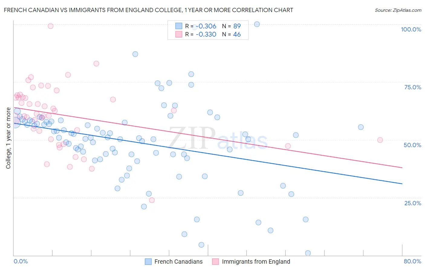French Canadian vs Immigrants from England College, 1 year or more