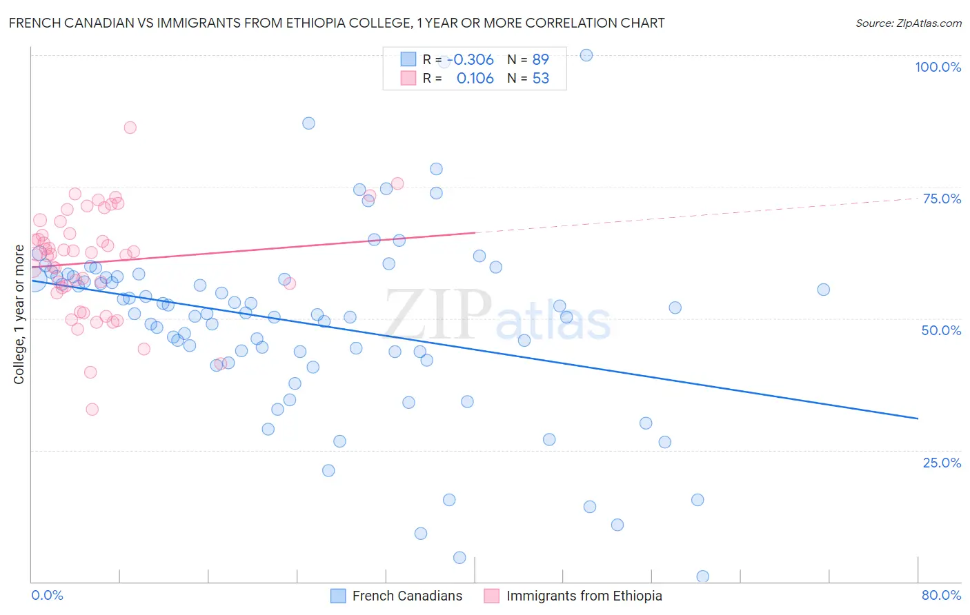 French Canadian vs Immigrants from Ethiopia College, 1 year or more