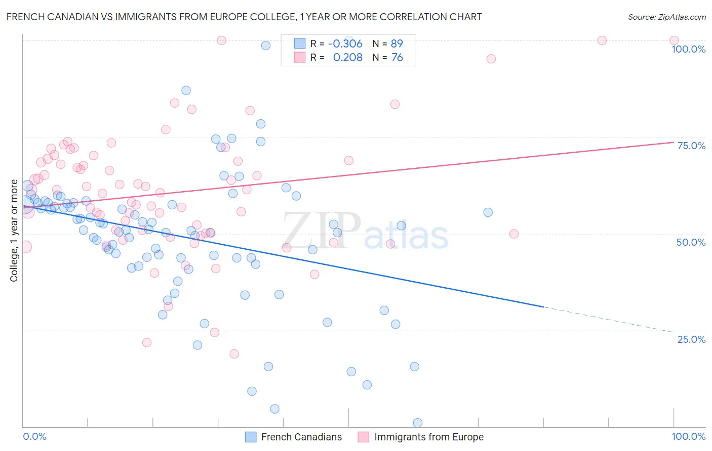 French Canadian vs Immigrants from Europe College, 1 year or more