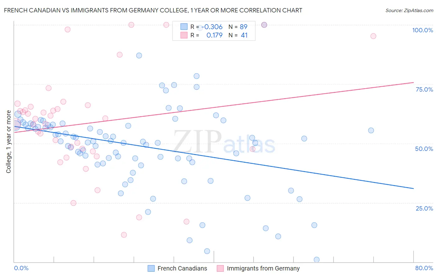 French Canadian vs Immigrants from Germany College, 1 year or more
