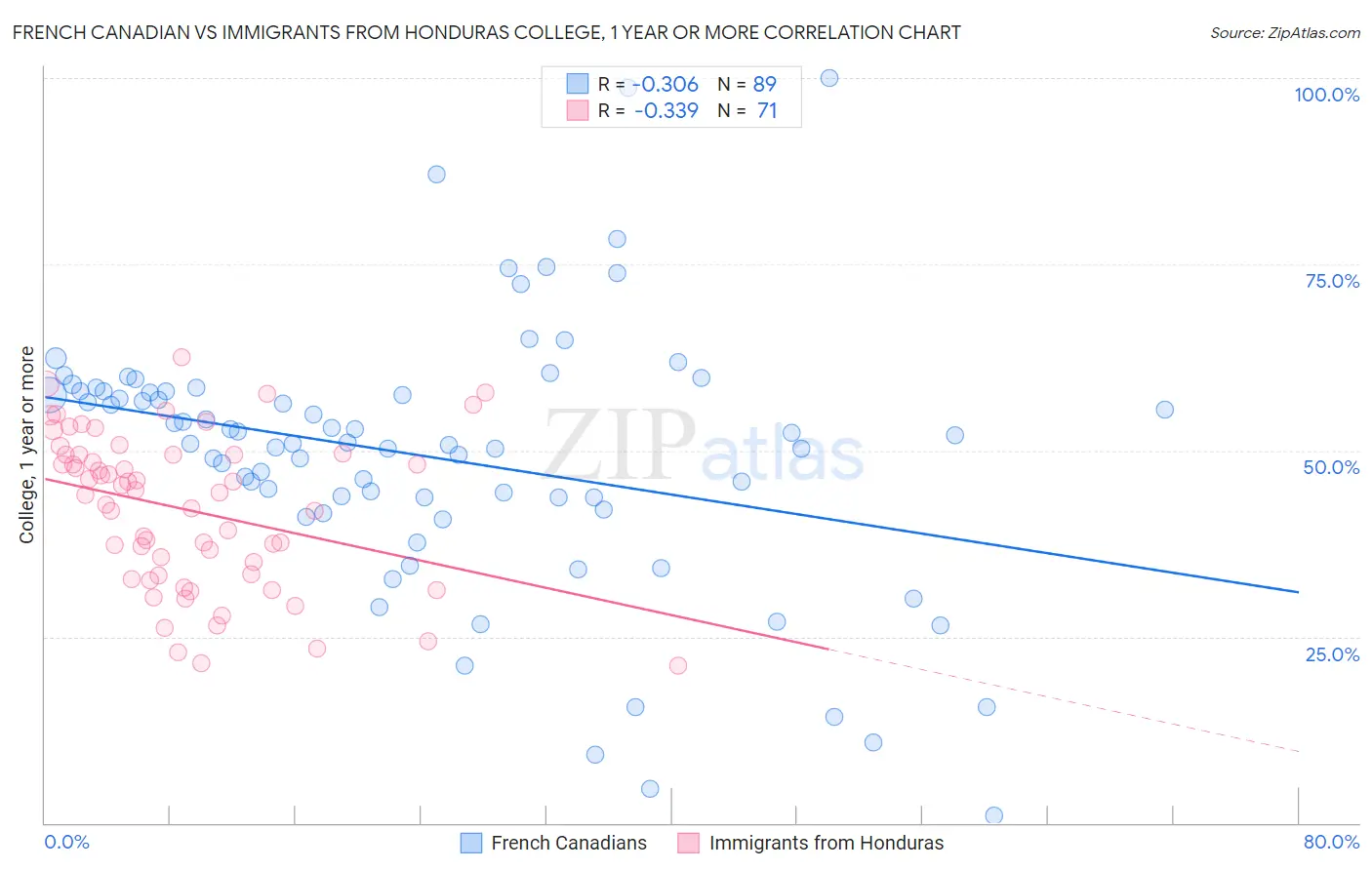 French Canadian vs Immigrants from Honduras College, 1 year or more