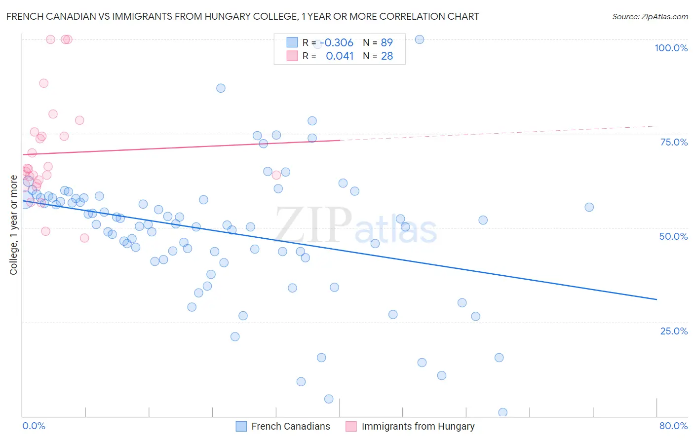 French Canadian vs Immigrants from Hungary College, 1 year or more