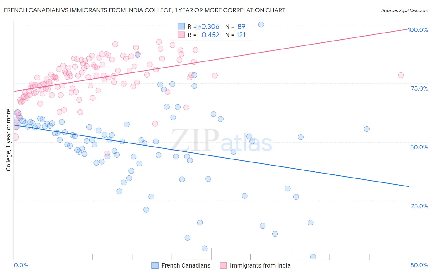 French Canadian vs Immigrants from India College, 1 year or more