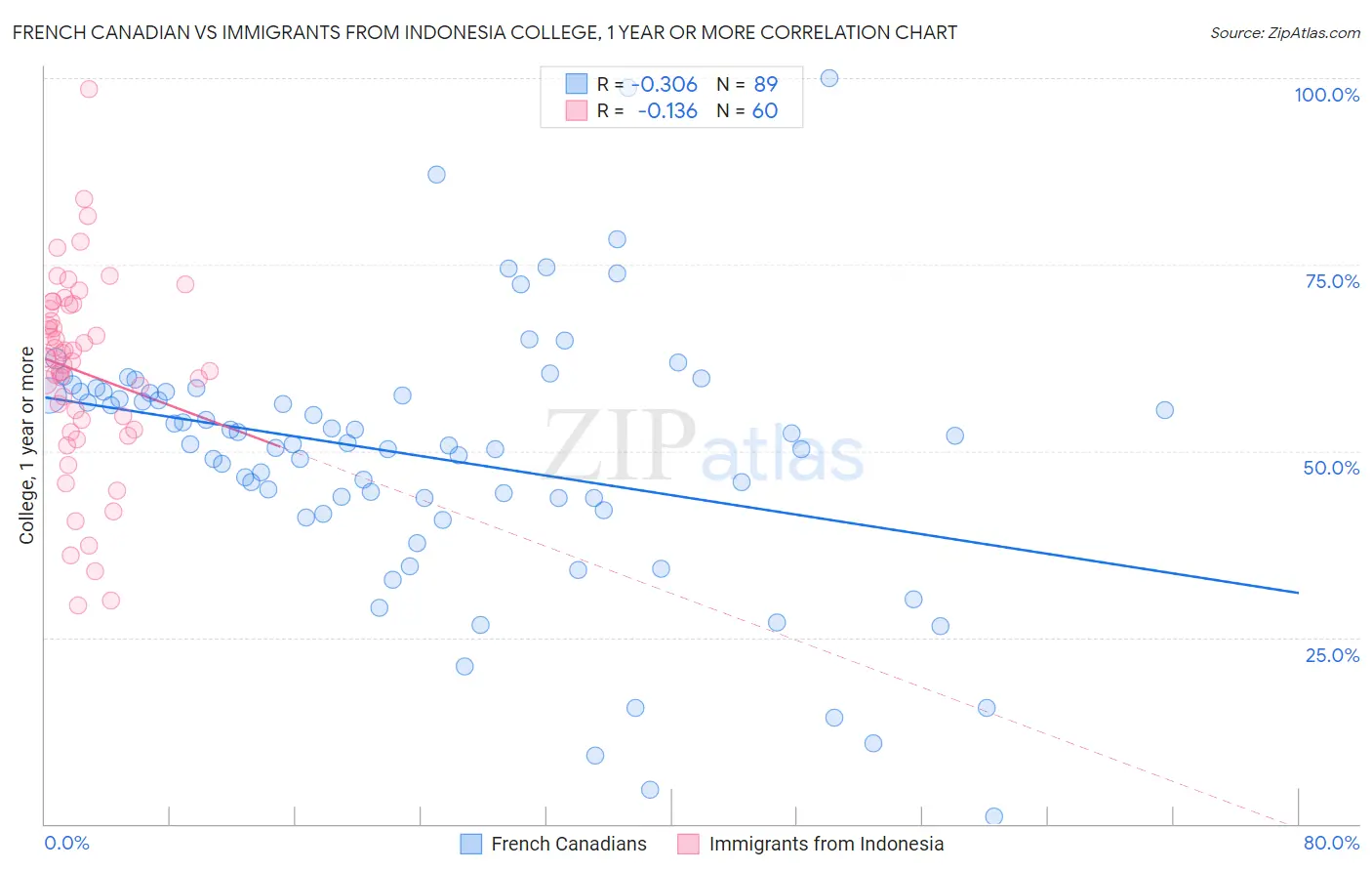 French Canadian vs Immigrants from Indonesia College, 1 year or more