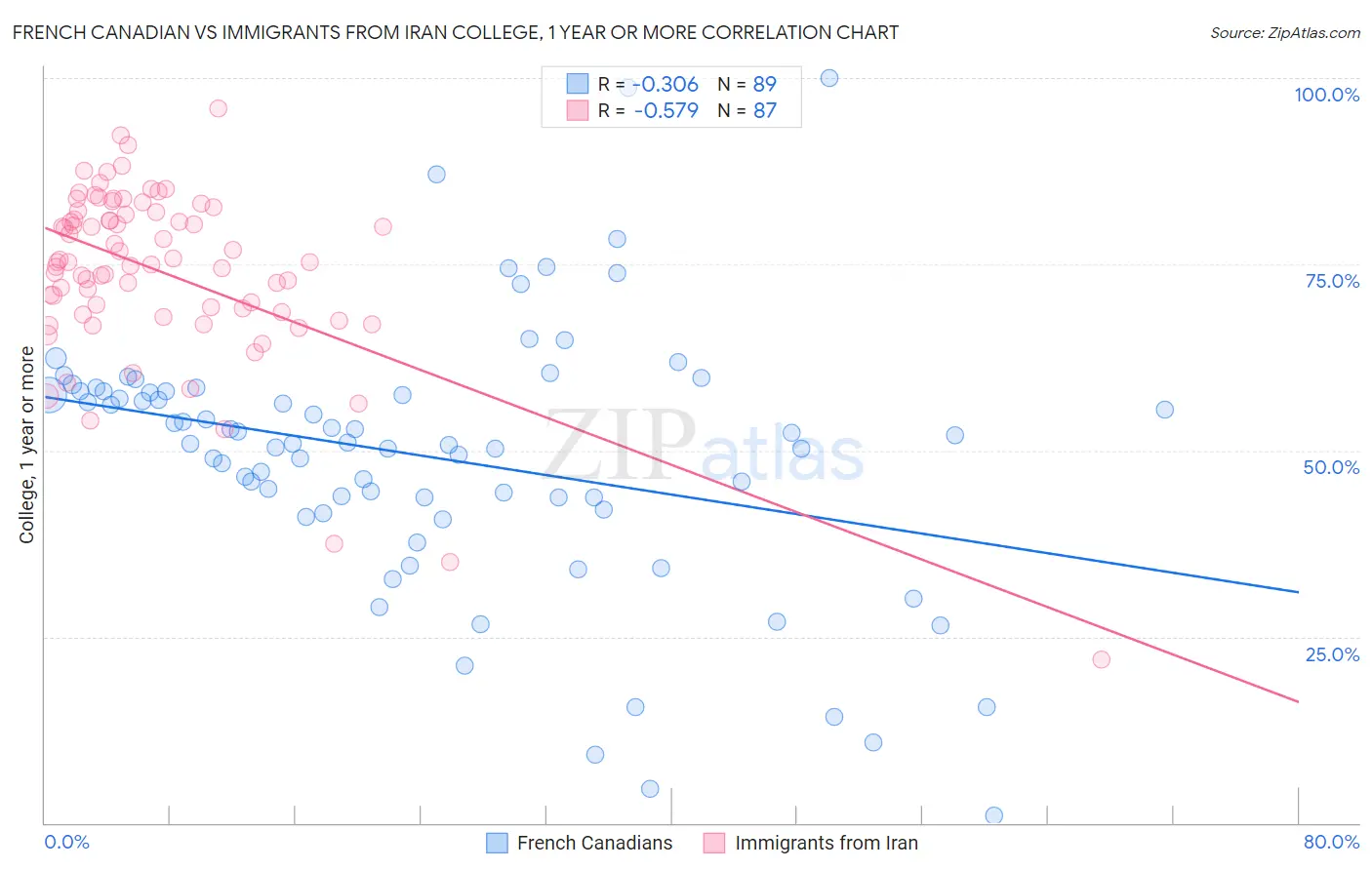 French Canadian vs Immigrants from Iran College, 1 year or more