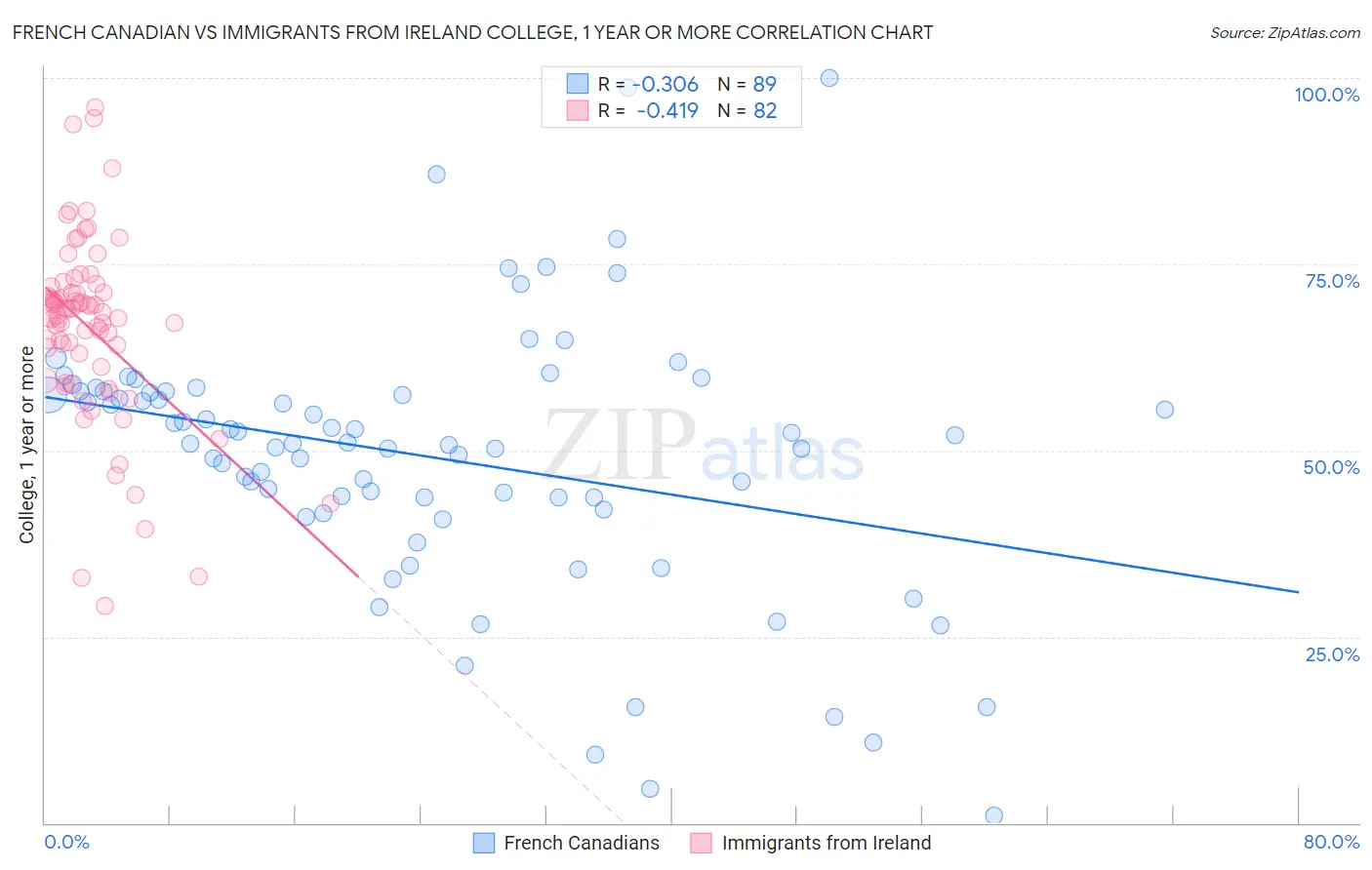 French Canadian vs Immigrants from Ireland College, 1 year or more