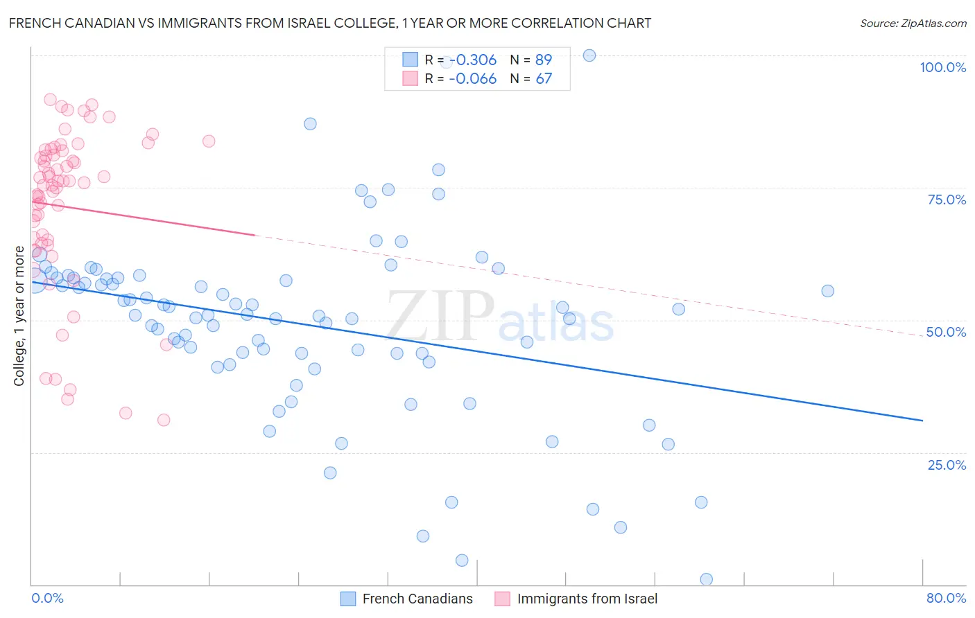 French Canadian vs Immigrants from Israel College, 1 year or more