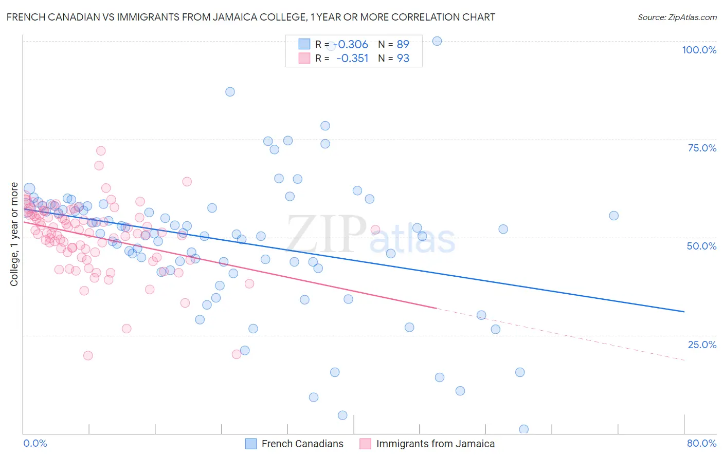 French Canadian vs Immigrants from Jamaica College, 1 year or more