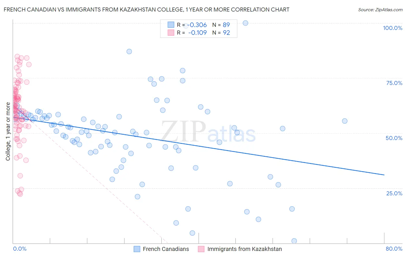 French Canadian vs Immigrants from Kazakhstan College, 1 year or more