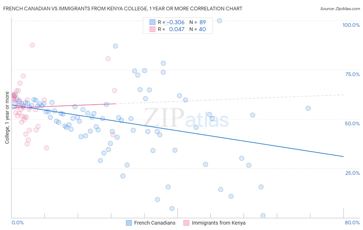 French Canadian vs Immigrants from Kenya College, 1 year or more