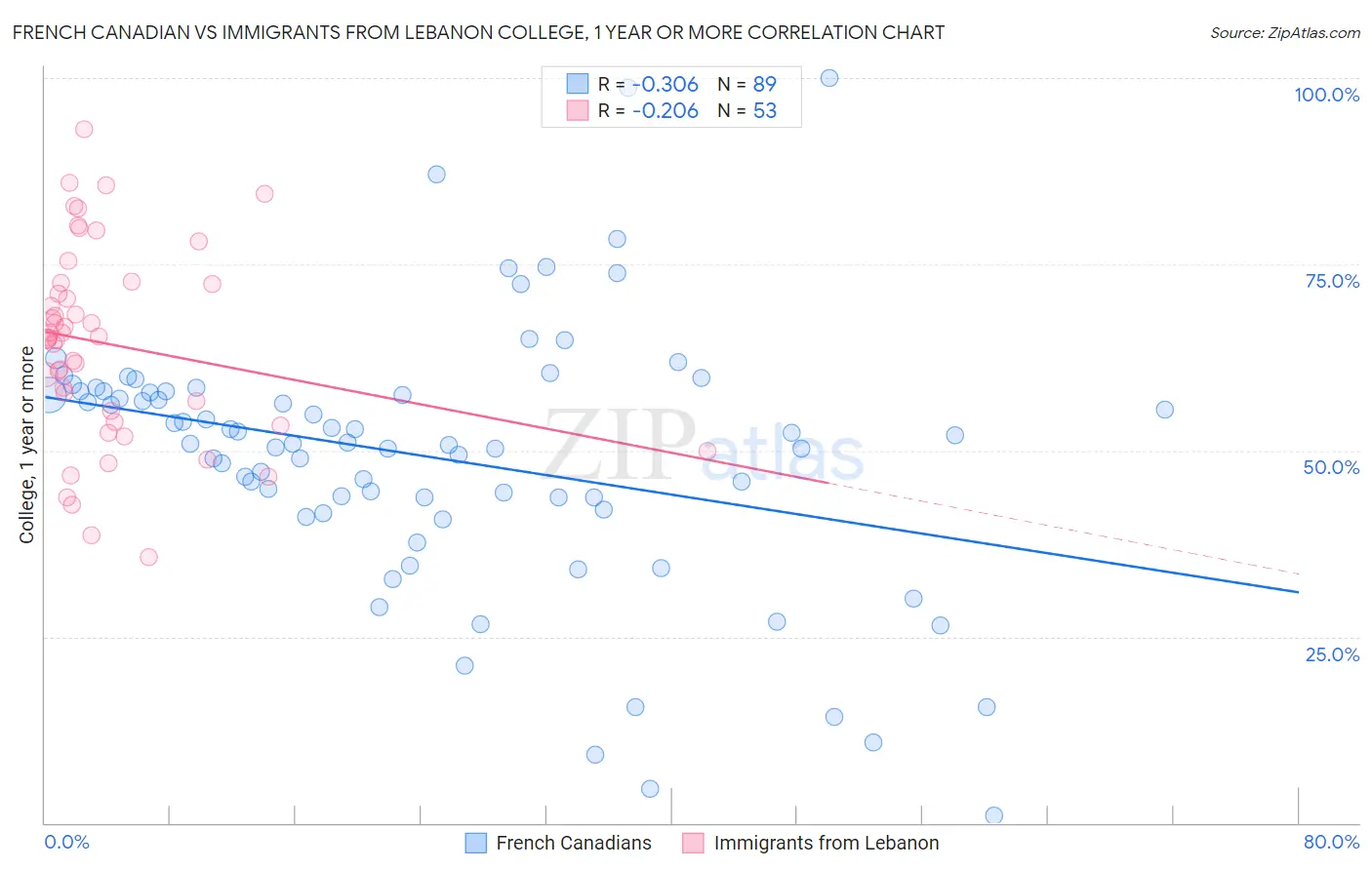 French Canadian vs Immigrants from Lebanon College, 1 year or more