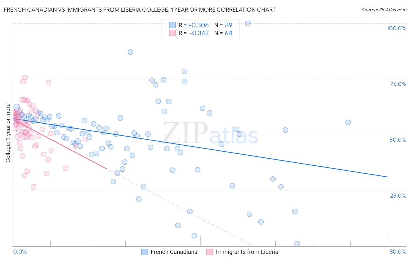 French Canadian vs Immigrants from Liberia College, 1 year or more