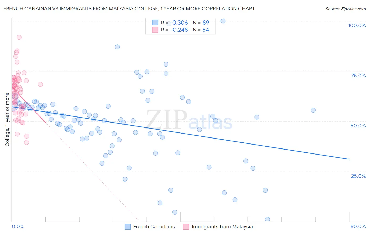 French Canadian vs Immigrants from Malaysia College, 1 year or more