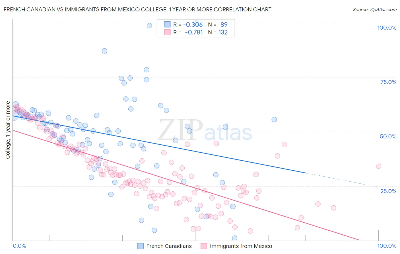 French Canadian vs Immigrants from Mexico College, 1 year or more