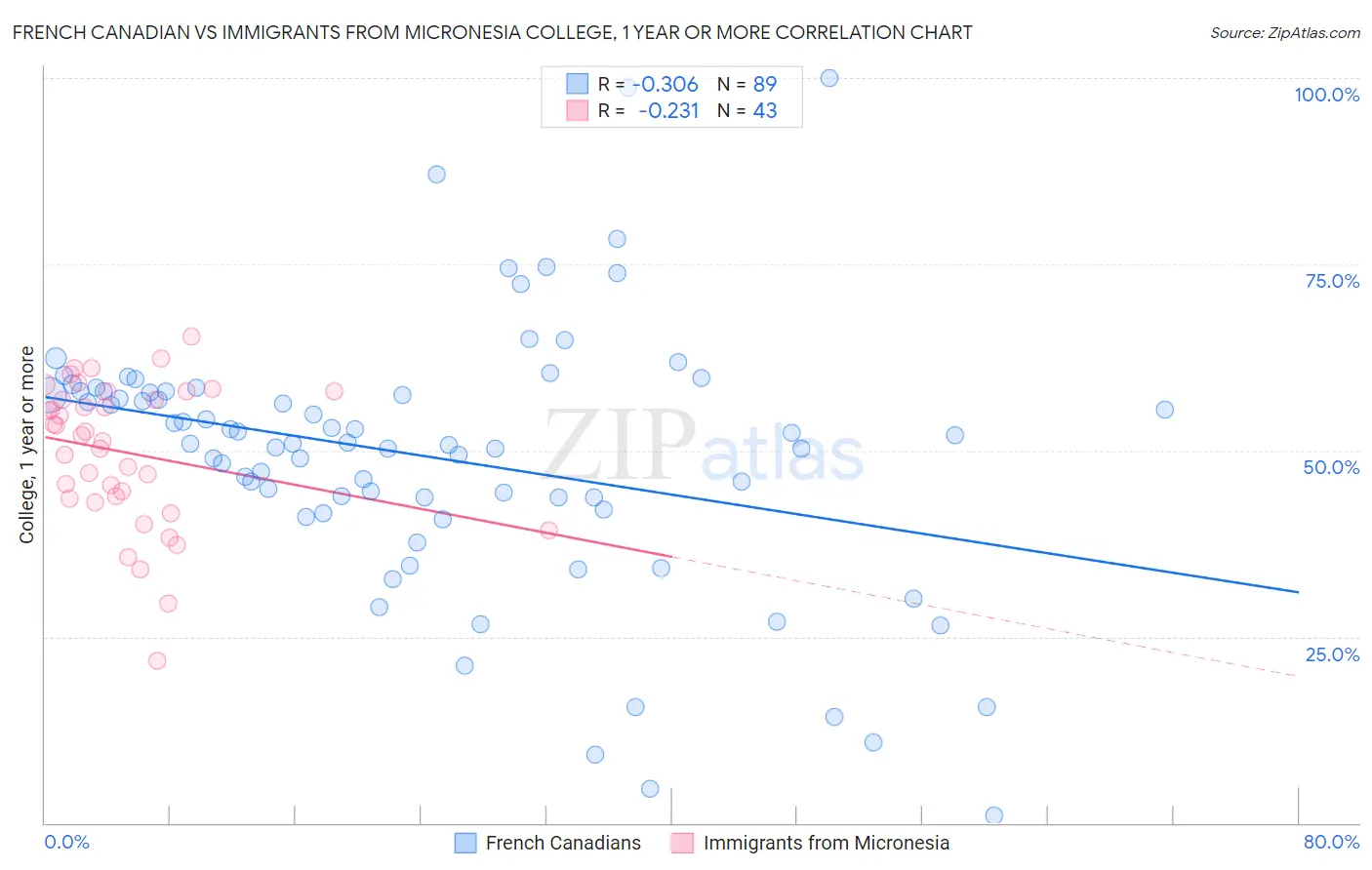 French Canadian vs Immigrants from Micronesia College, 1 year or more