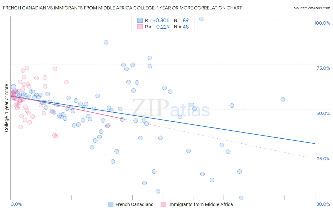 French Canadian vs Immigrants from Middle Africa College, 1 year or more