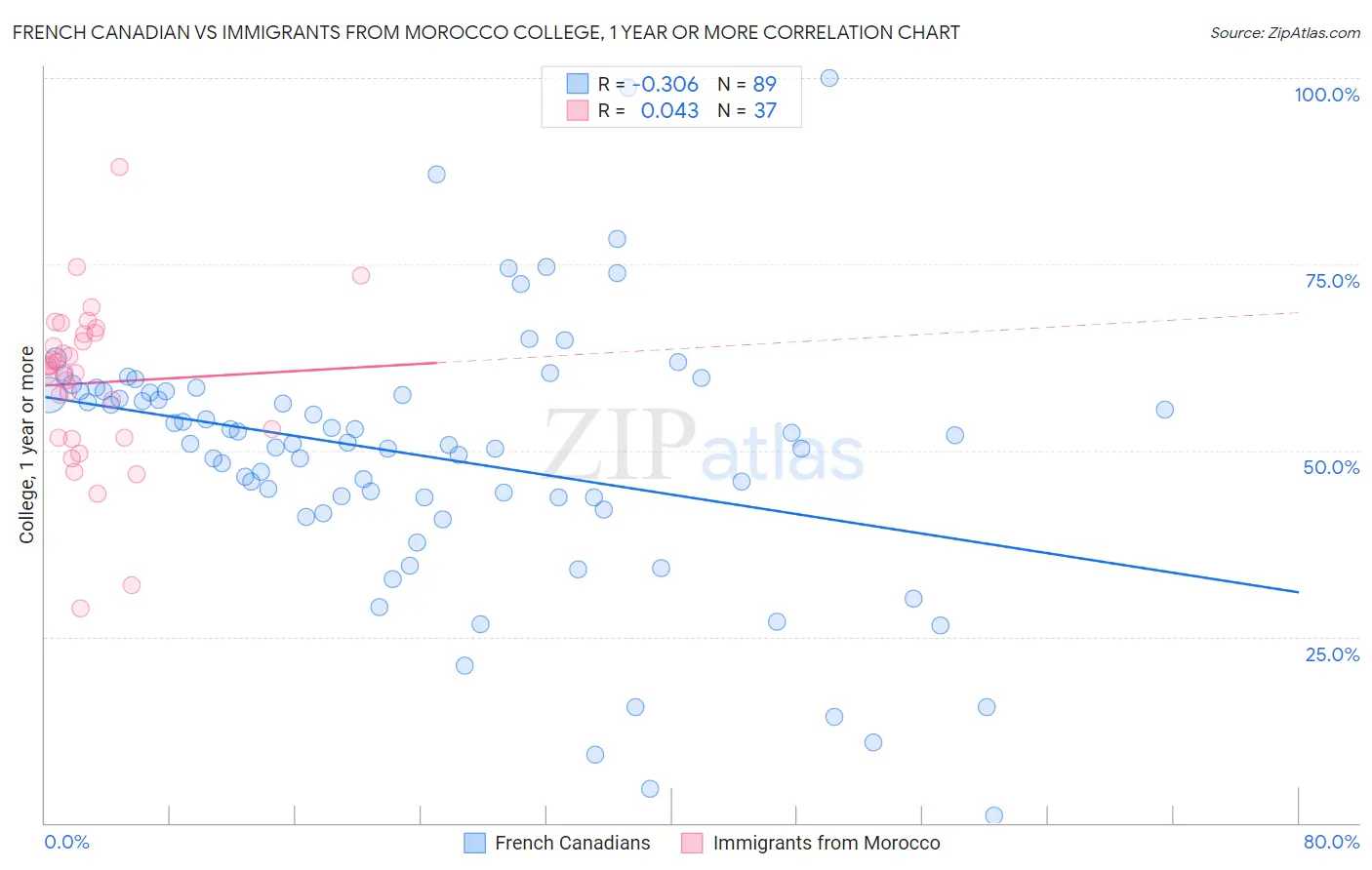 French Canadian vs Immigrants from Morocco College, 1 year or more