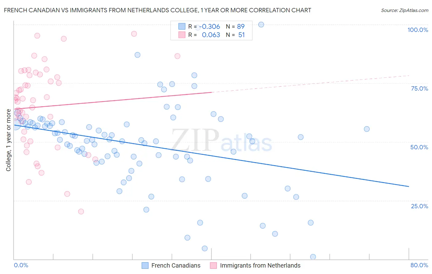 French Canadian vs Immigrants from Netherlands College, 1 year or more