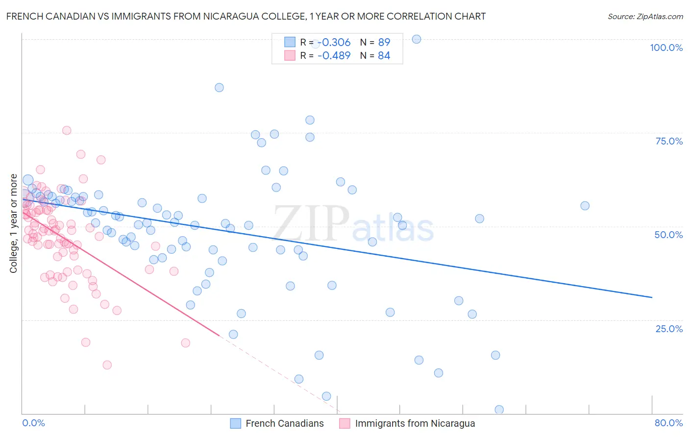 French Canadian vs Immigrants from Nicaragua College, 1 year or more