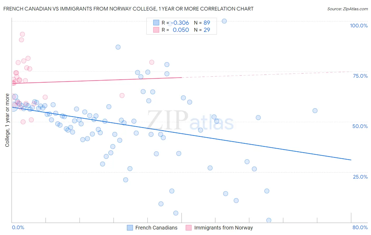 French Canadian vs Immigrants from Norway College, 1 year or more