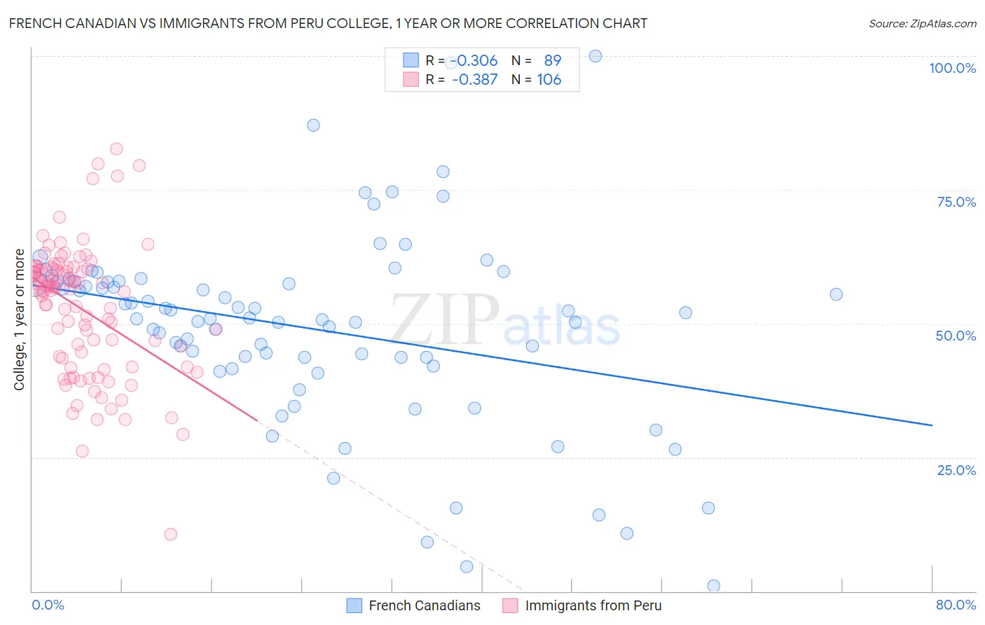 French Canadian vs Immigrants from Peru College, 1 year or more