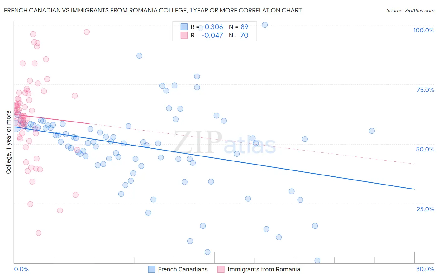 French Canadian vs Immigrants from Romania College, 1 year or more
