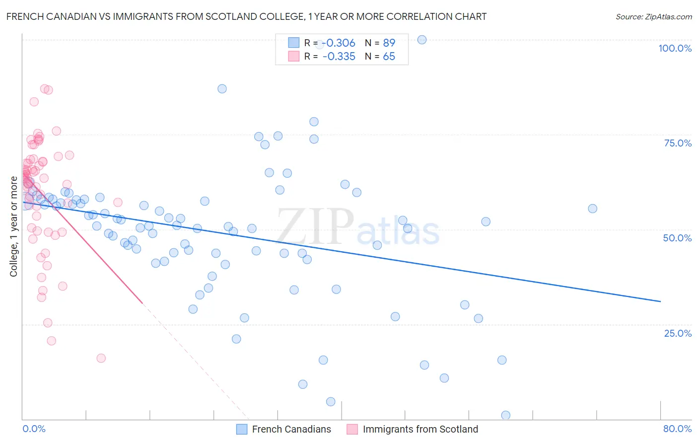 French Canadian vs Immigrants from Scotland College, 1 year or more