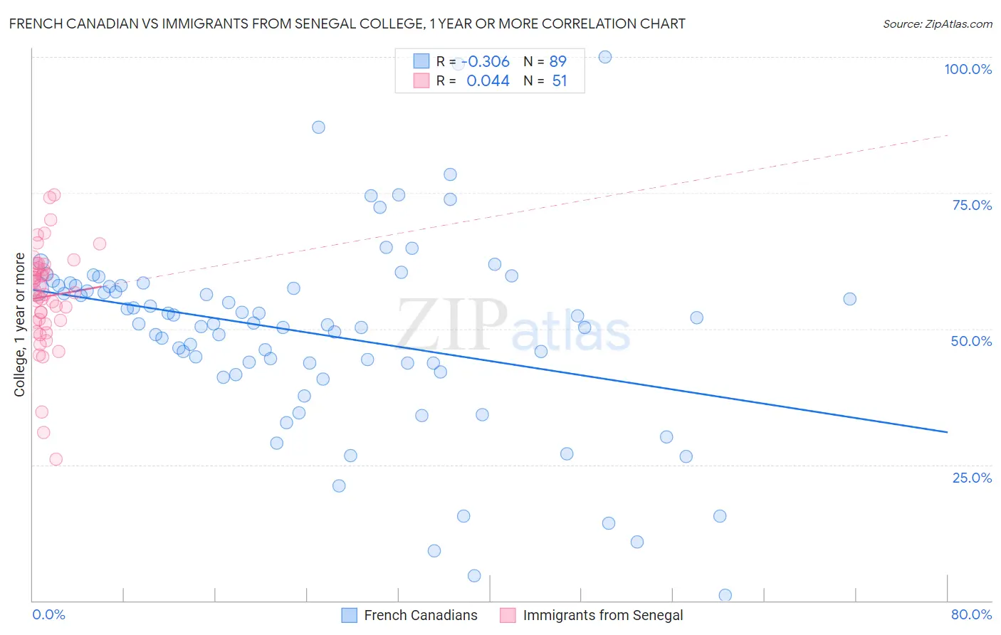 French Canadian vs Immigrants from Senegal College, 1 year or more