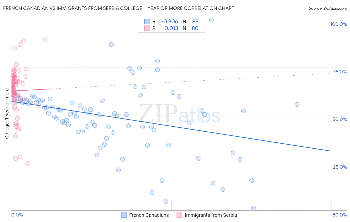 French Canadian vs Immigrants from Serbia College, 1 year or more