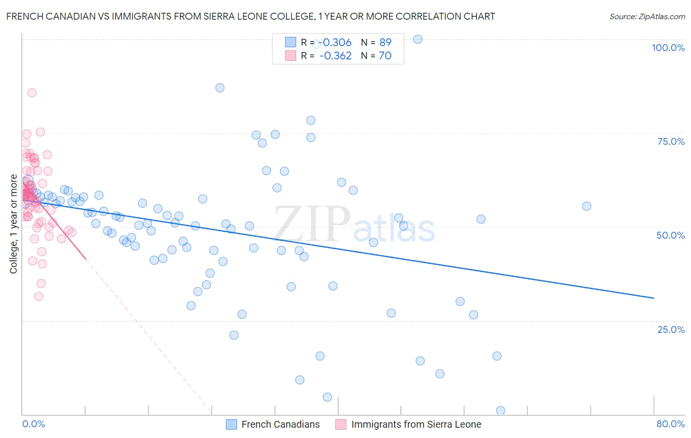 French Canadian vs Immigrants from Sierra Leone College, 1 year or more
