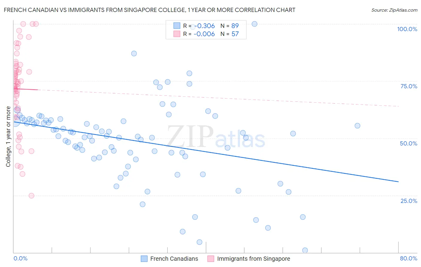 French Canadian vs Immigrants from Singapore College, 1 year or more