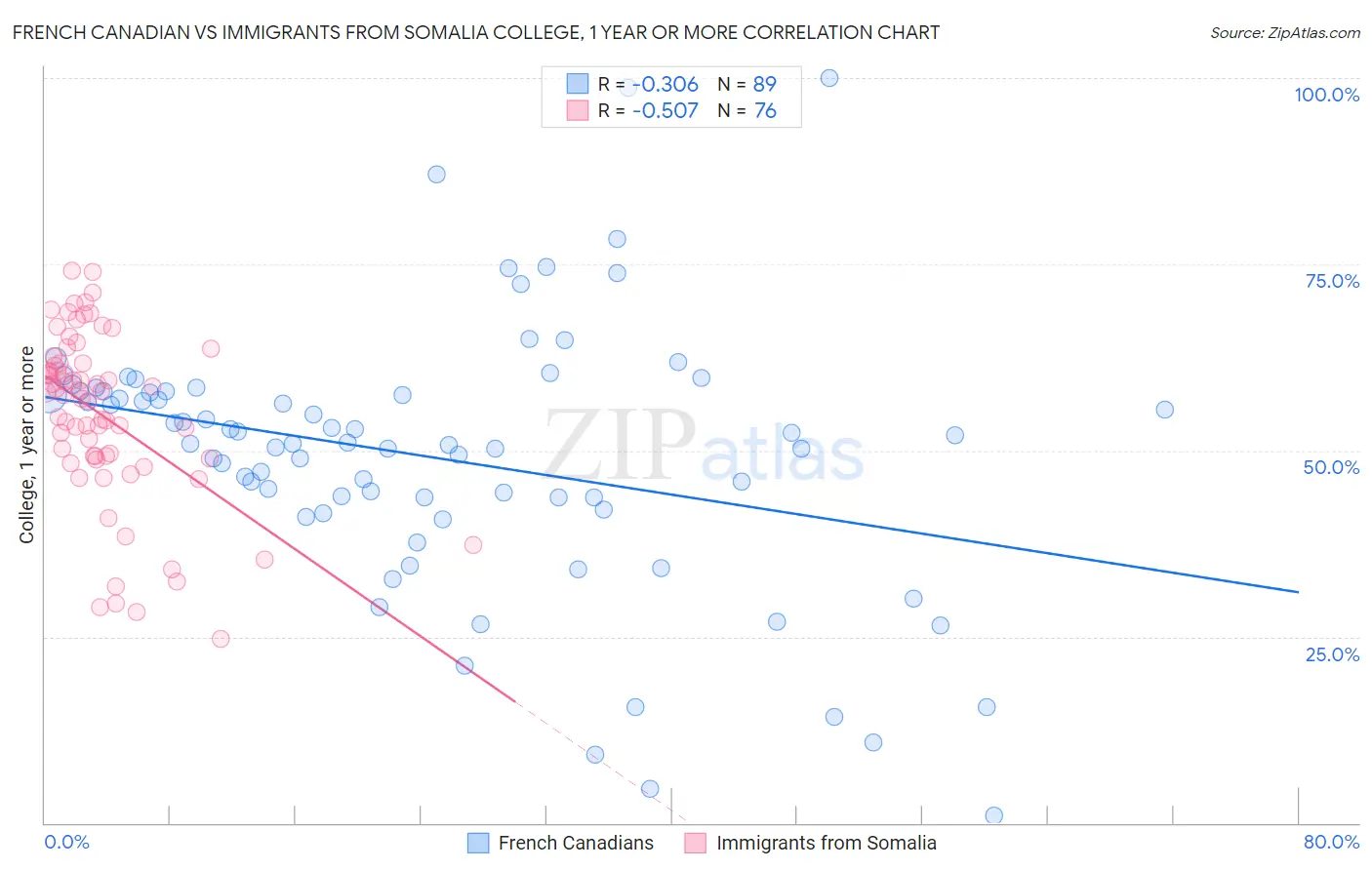 French Canadian vs Immigrants from Somalia College, 1 year or more
