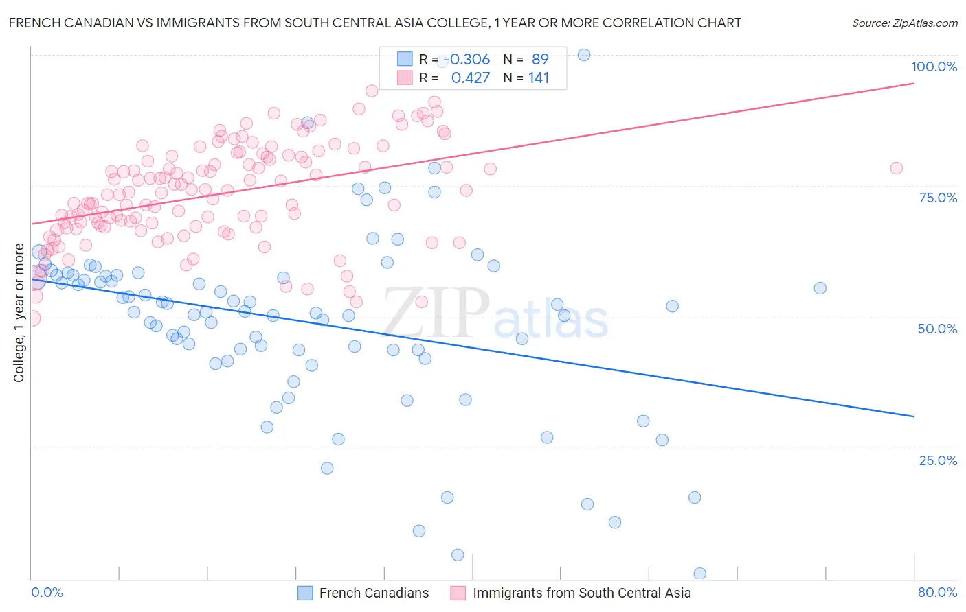 French Canadian vs Immigrants from South Central Asia College, 1 year or more