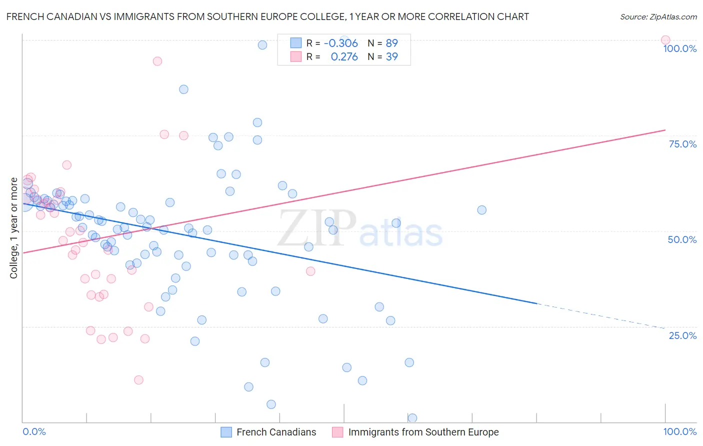 French Canadian vs Immigrants from Southern Europe College, 1 year or more