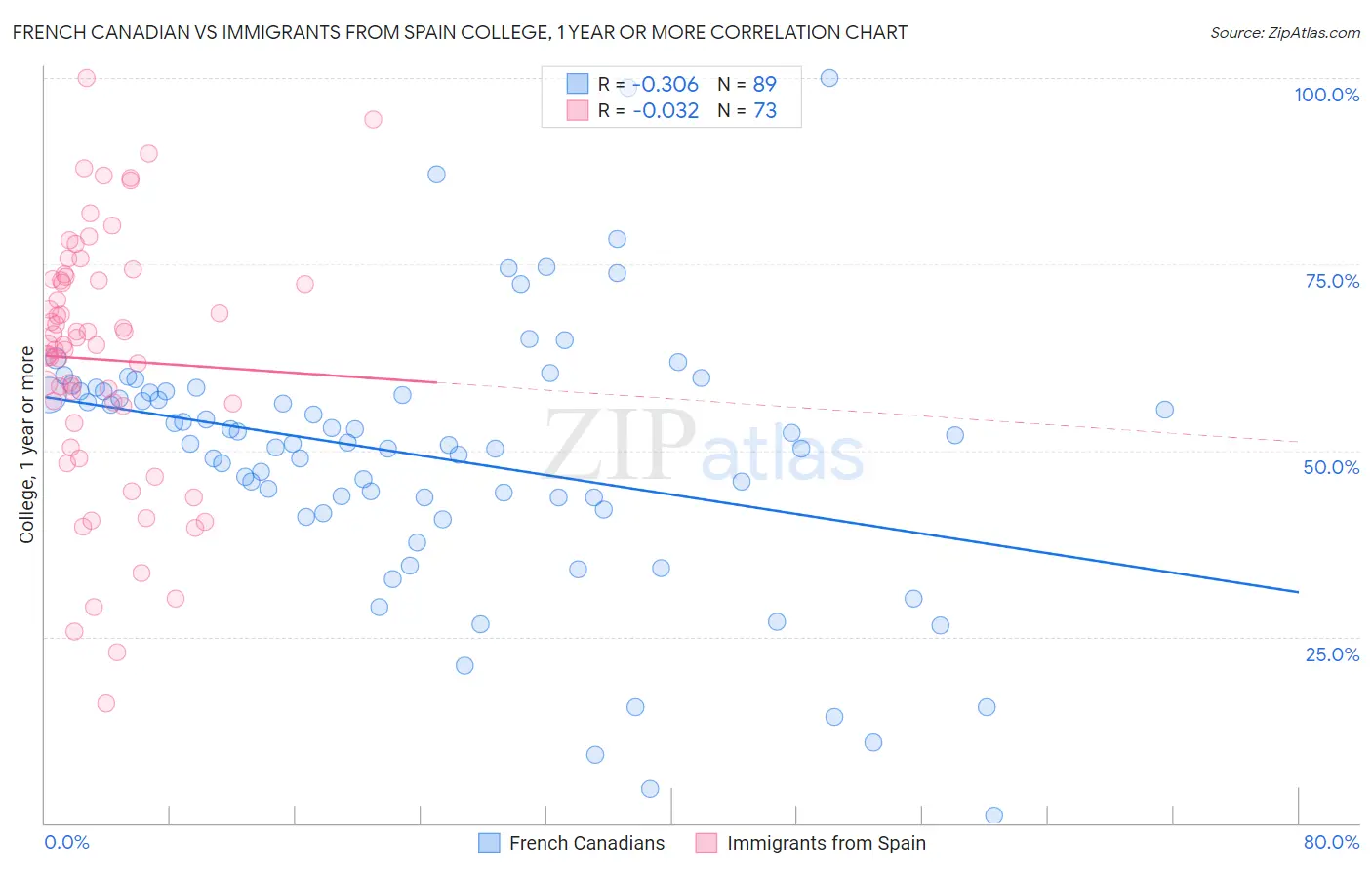 French Canadian vs Immigrants from Spain College, 1 year or more