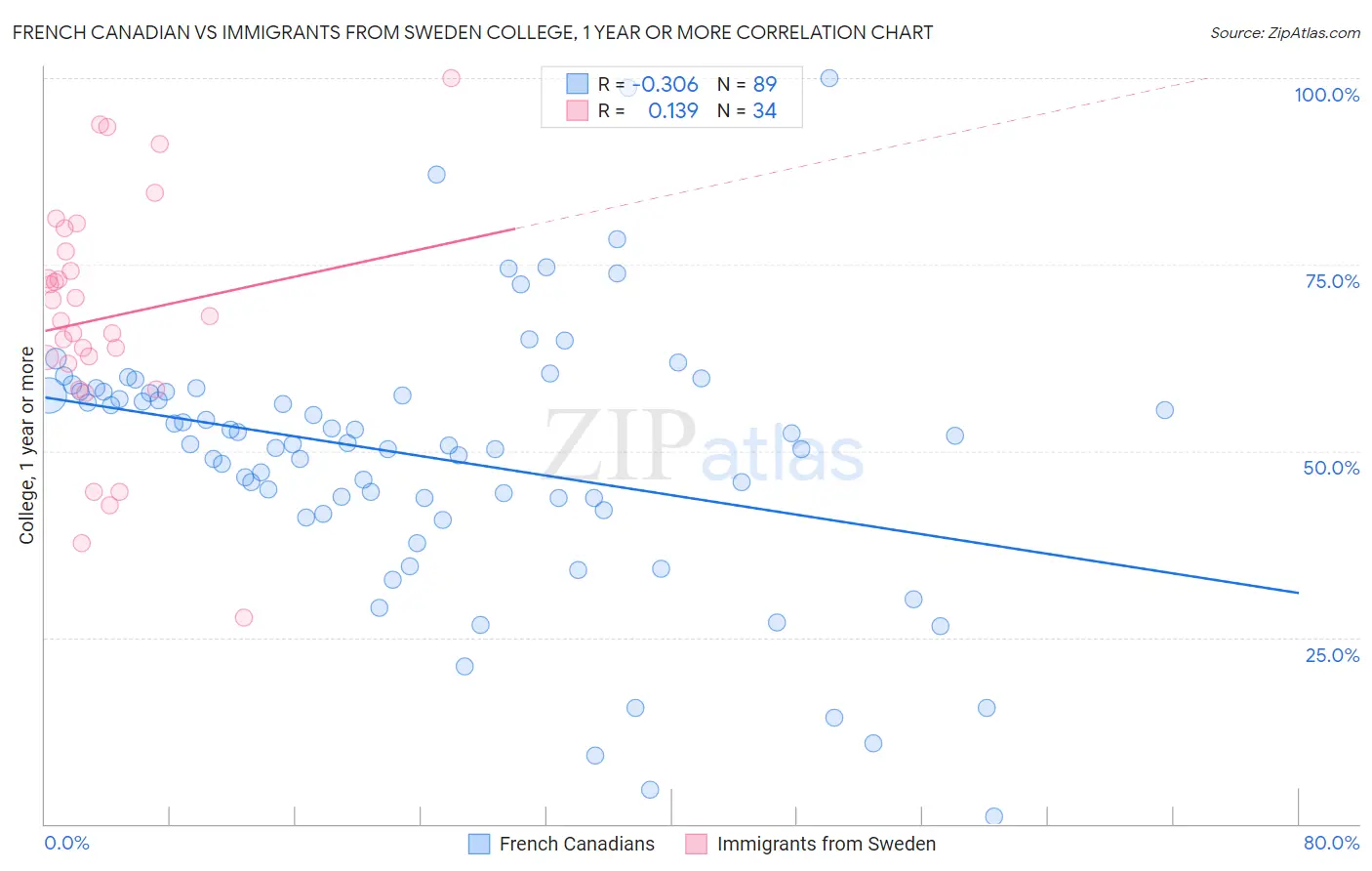 French Canadian vs Immigrants from Sweden College, 1 year or more