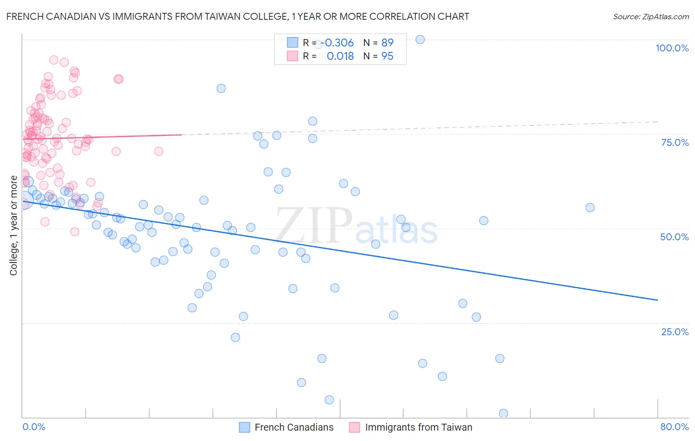 French Canadian vs Immigrants from Taiwan College, 1 year or more