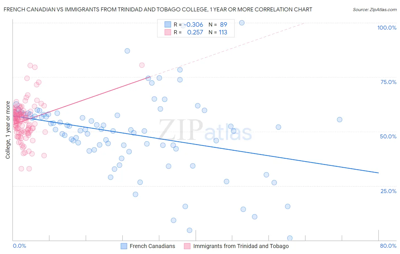 French Canadian vs Immigrants from Trinidad and Tobago College, 1 year or more