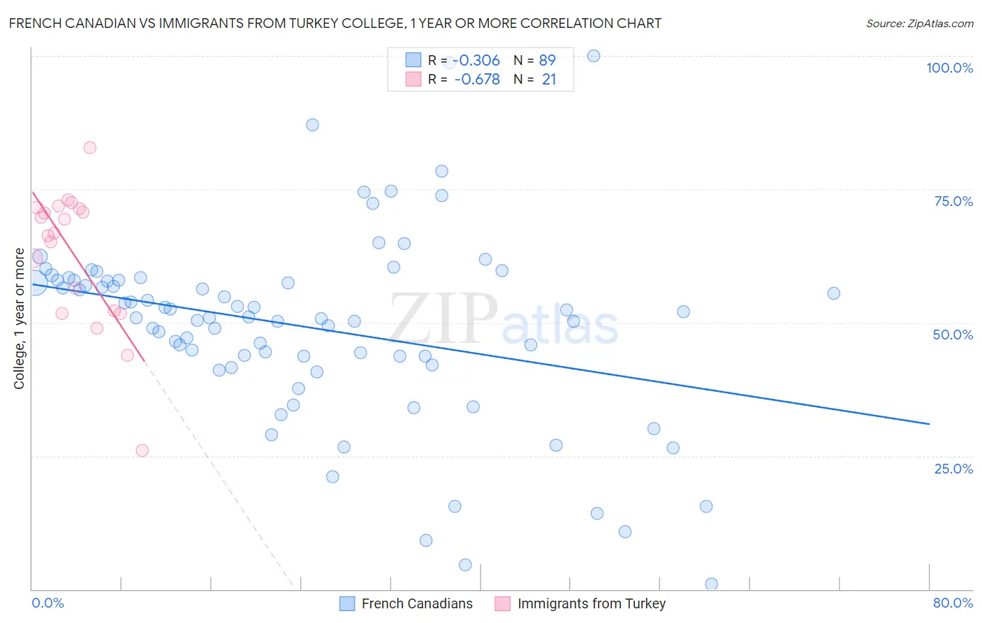 French Canadian vs Immigrants from Turkey College, 1 year or more