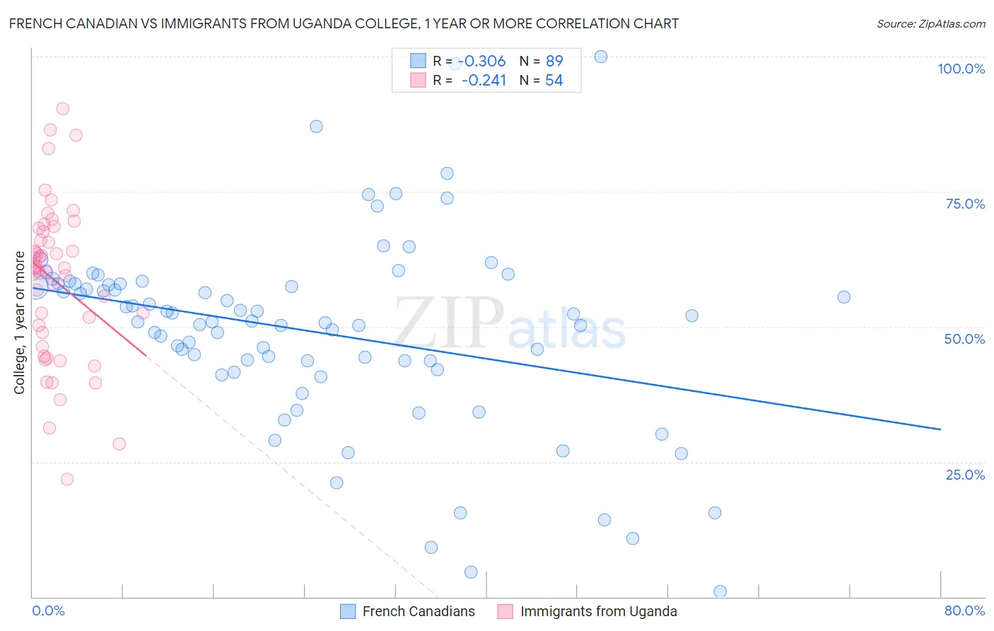 French Canadian vs Immigrants from Uganda College, 1 year or more