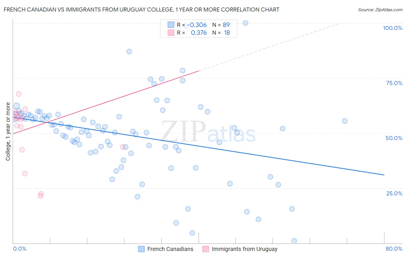 French Canadian vs Immigrants from Uruguay College, 1 year or more